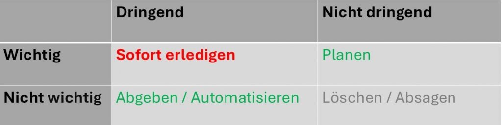 Dringend oder wichtig? Unternehmer müssen priorisieren 4 matrix