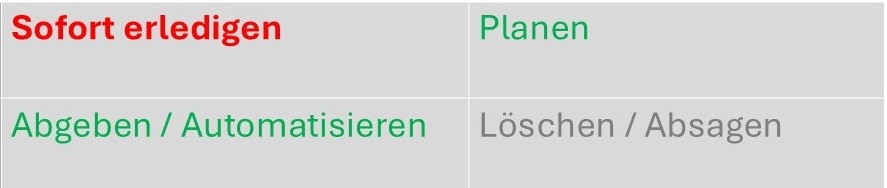 Dringend oder wichtig? Unternehmer müssen priorisieren 4 matrix 2 2 de