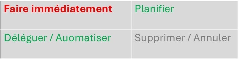 Urgent ou important ? Les entrepreneurs doivent apprendre à prioriser. 4 matrix 2 2 fra
