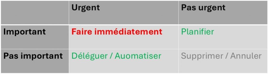 Urgent ou important ? Les entrepreneurs doivent apprendre à prioriser. 4 matrix fra